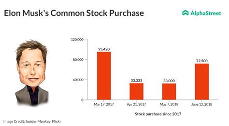 Within one minute, the price of Tesla's <b>stock</b> shot up by $8 a share and, by the end of that afternoon, the <b>stock</b> had. . Gte technology stock elon musk